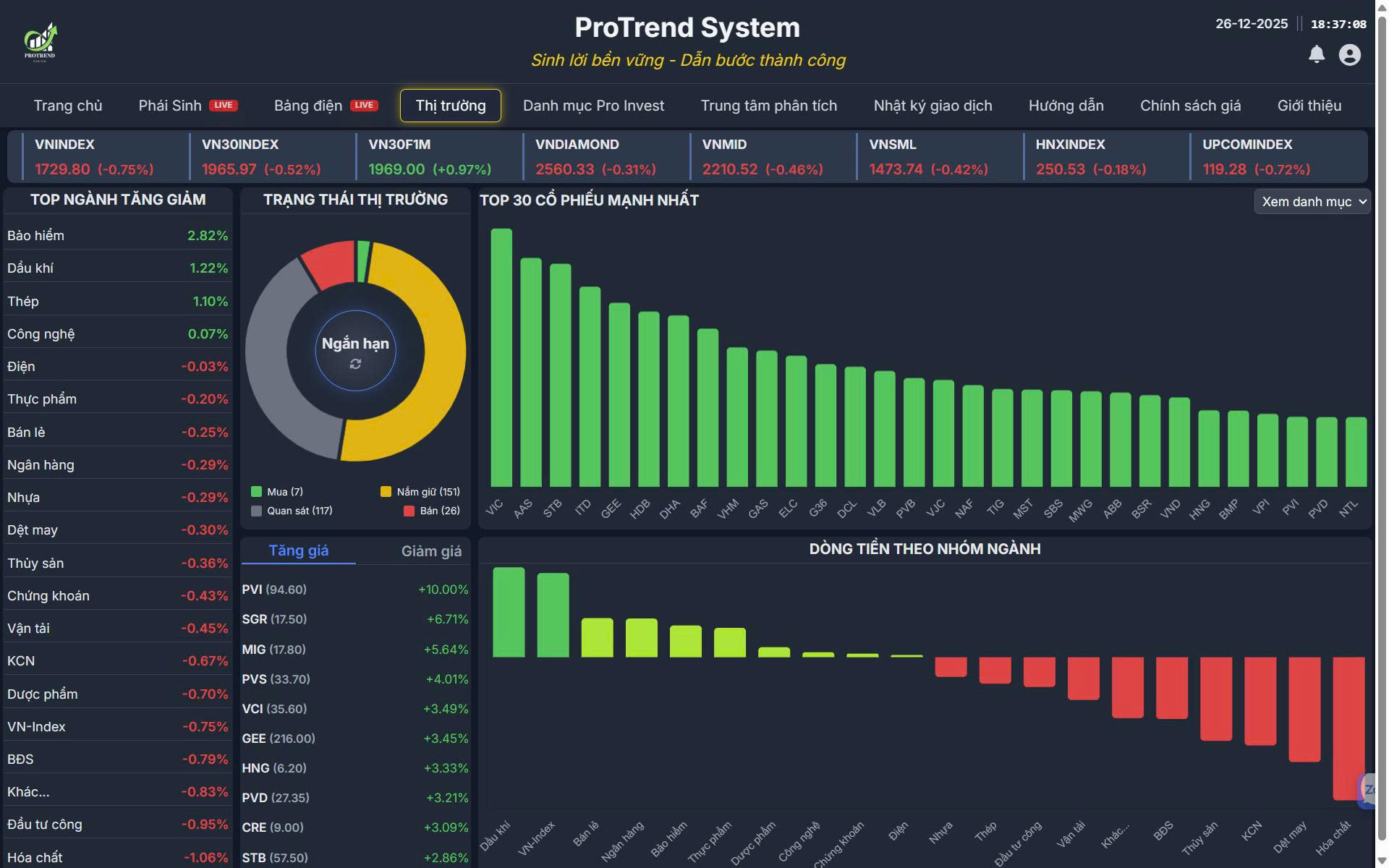 Tổng quan Thị trường ProTrend